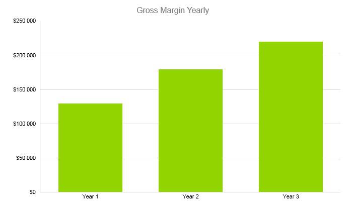 Woodworking Business Plan - Gross Margin Yearly