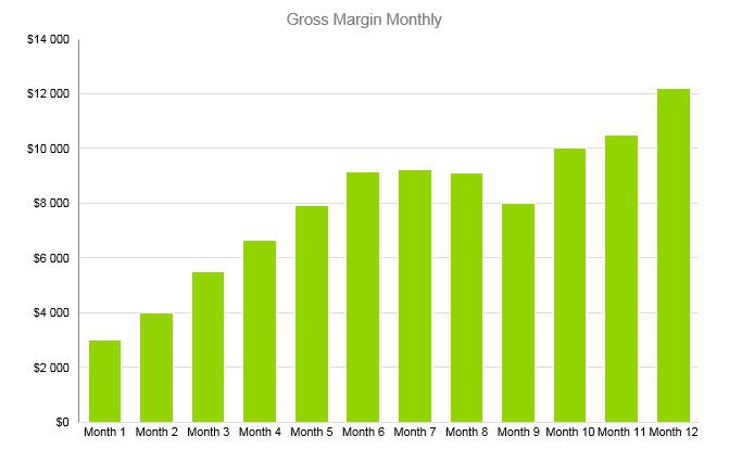 Home Staging Business Plan - Gross Margin Monthly