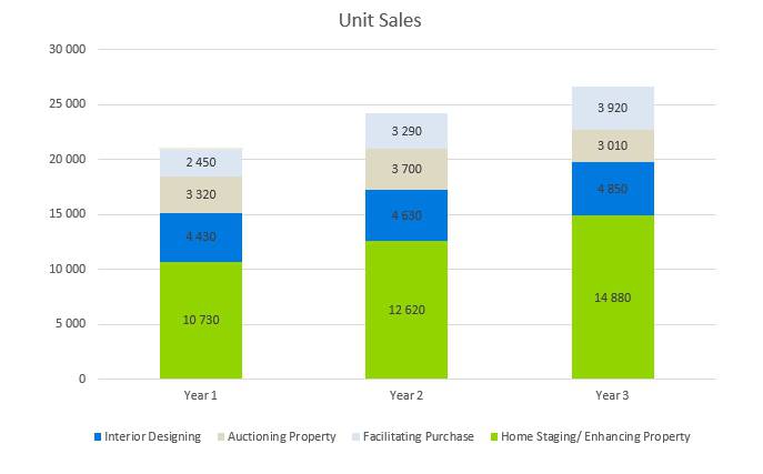 Home Staging Business Plan - Sales Forecast