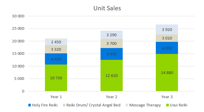 Unit Sales - Reiki Business Plan Sample 