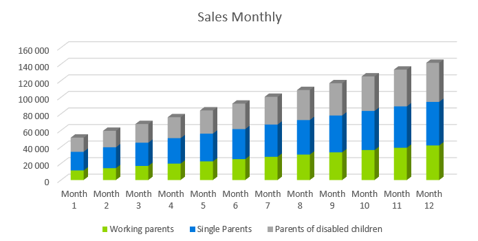 Sales Monthly - Babysitting Business Plan Template