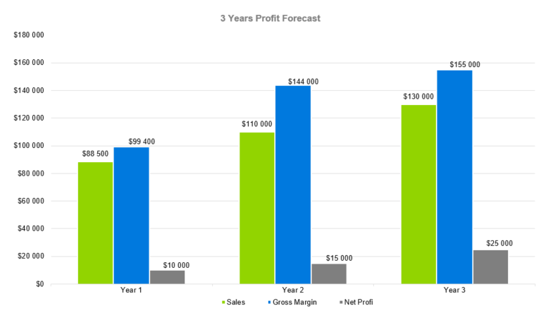 3 Years Profit Forecast - Painting Contractors Business Plan Sample