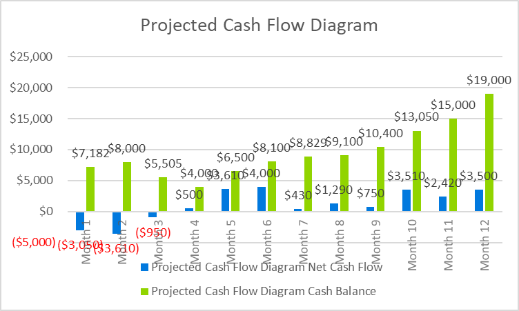 Industrial Hemp Business Plan - Projected Cash Flow