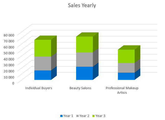 Sales Yearly - cosmetics business plan