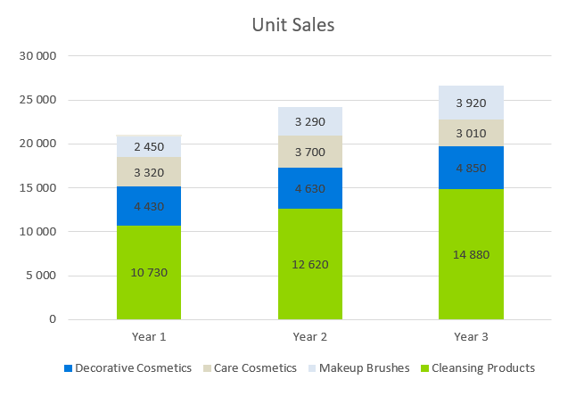 Unit Sales - cosmetics business plan