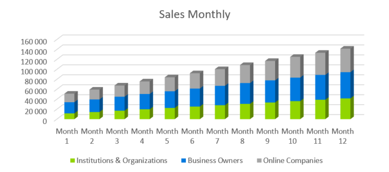 Advertising Agency Business Plan - Sales Monthly