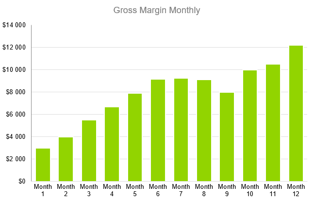 Gross Margin Monthly - gourmet food store business plan