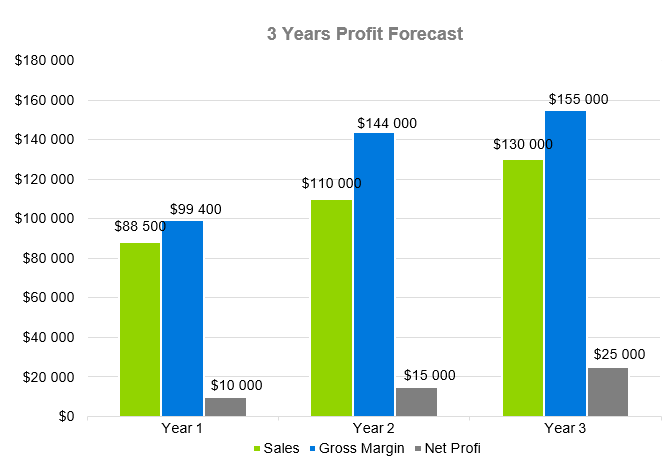 3 Years Profit Forecact - sandwich shop business plan