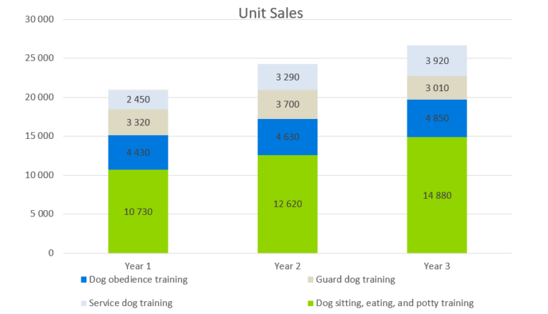 Unit Sales - dog training business plan