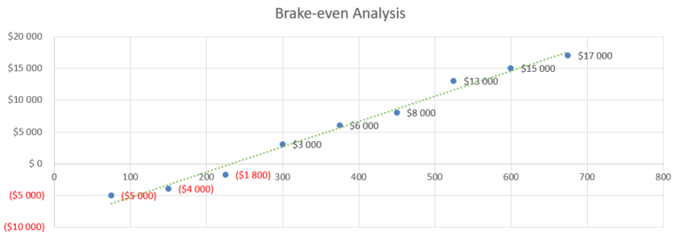 Brake-even Analysis - dog training business plan