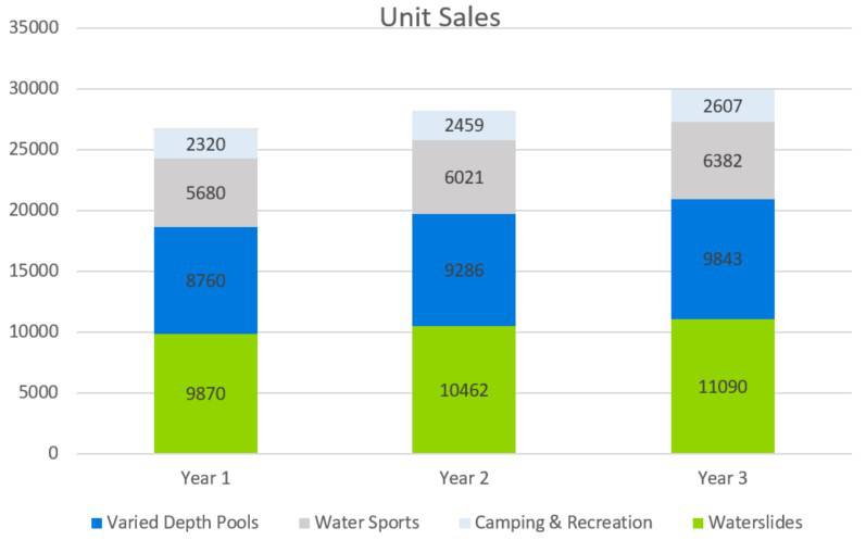 Unit Sales - Water Park Business Plan Example