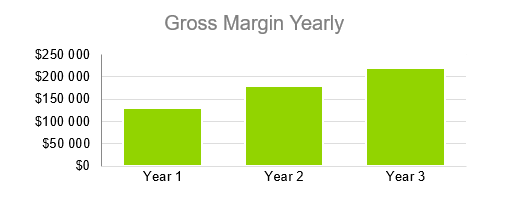 Medical Laboratory Business Plan - Gross Margin Yearly