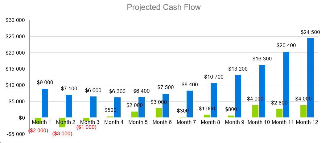Projected Cash Flow - Electrical Contractor Business Plan