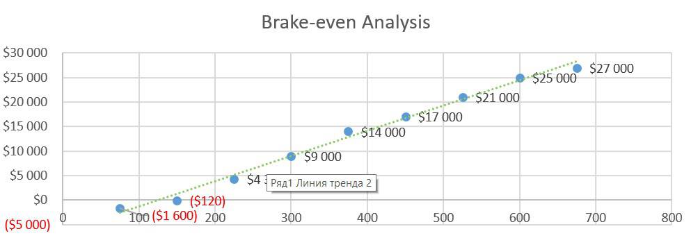 Brake-even Analysis - Electrical Contractor Business Plan