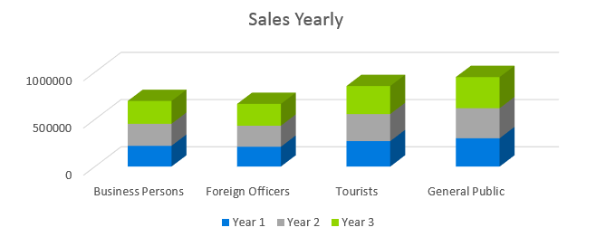 Airline Business Plan - Sales Yearly