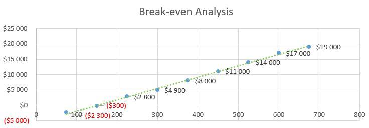 Business Consulting Firm Business Plan - Break-even Analysis