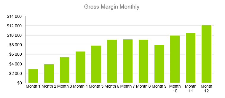 Clothing Retail Business Plan - Gross Margin Monthly