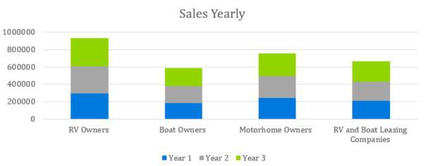 Sales Yearly - Boat and RV Storage Business Plan