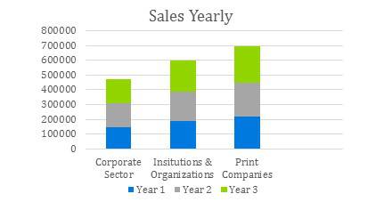 Artist Business Plan - Sales Yearly