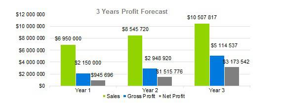 Banquet Hall Business - 3 Years Profit Forecast