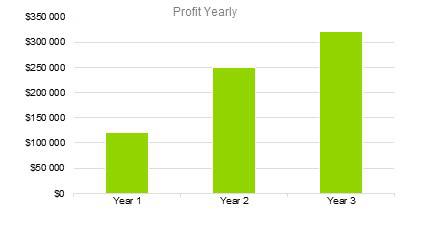 Banquet Hall Business - Profit Yearly