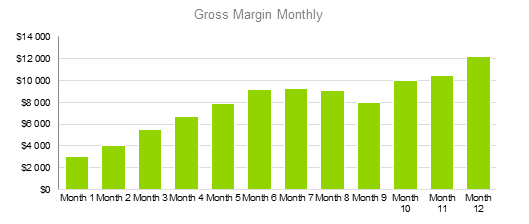 Worm Farm Business Plan - Gross Margin Monthly