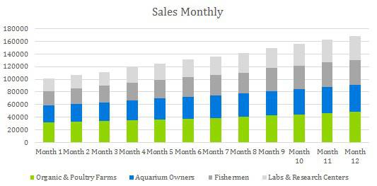 Worm Farm Business Plan - Sales Monthly