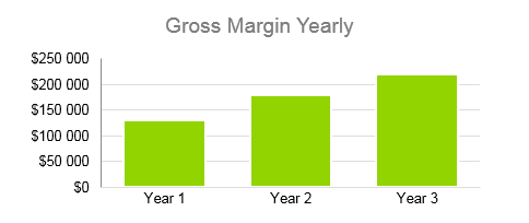 IT Consulting business plan - Gross Margin Yearly