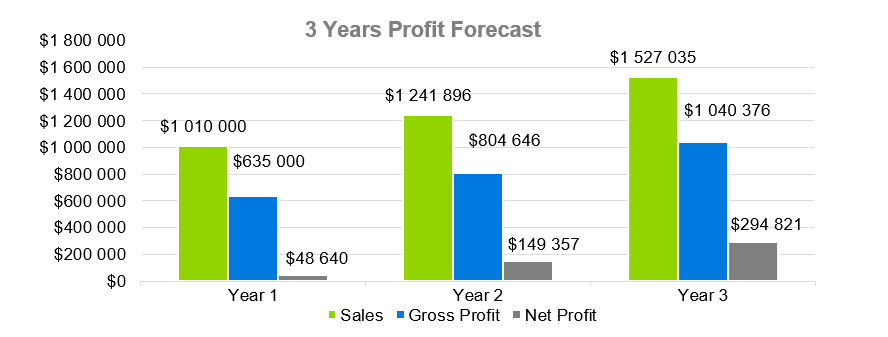 Bowling Alley Business Plans-3 Years Profit Forecast