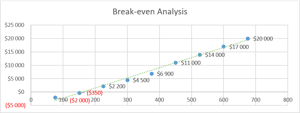Bowling Alley Business Plans-Break-even Analysis