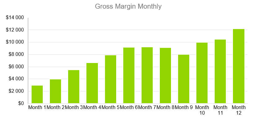 Starbucks Business Plans-Gross Margin Monthly