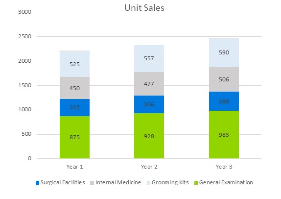 Veterinary Clinic Business Plan - Unit Sales