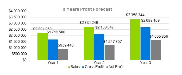 Water Purification and Bottling Business Plan - 3 Years Profit Forecast