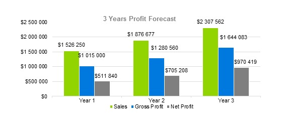 Document Shredding Business Plan - 3 Years Profit Forecast