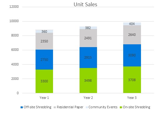 Document Shredding Business Plan - Unit Sales