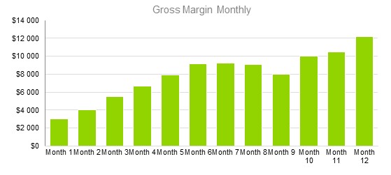 Tobacco Shops Business Plans - Gross Margin Monthly