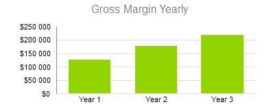 Tobacco Shops Business Plans - Gross Margin Yearly