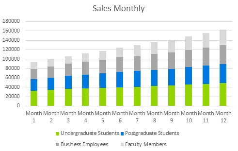Educational Website Business Plan - Sales Monthly