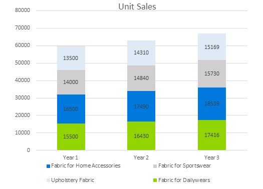 Fabric Store Business Plan - Unit Sales