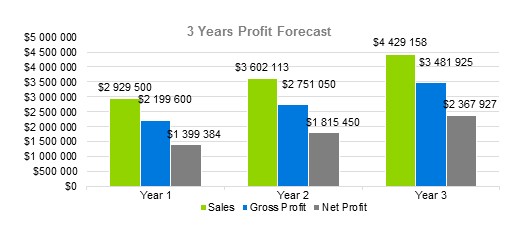 Scrapbooking Business Plan - 3 Years Profit Forecast