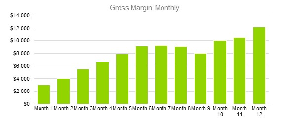 Scrapbooking Business Plan - Gross Margin Monthly