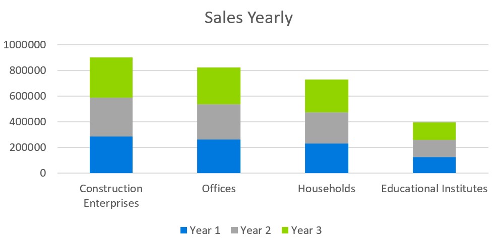 Sales Yearly - Hardware Retail Franchise Business Plan Sample