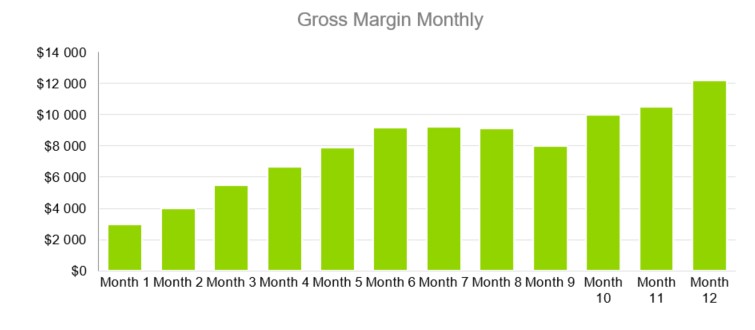 Renewable Energy Business Plan - Gross Margin Monthly