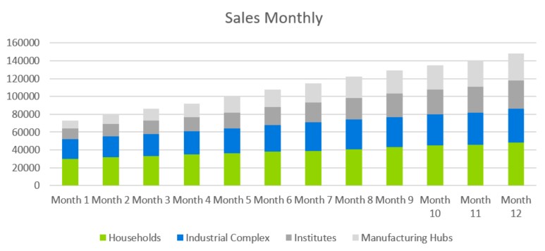 Renewable Energy Business Plan - Sales Monthly