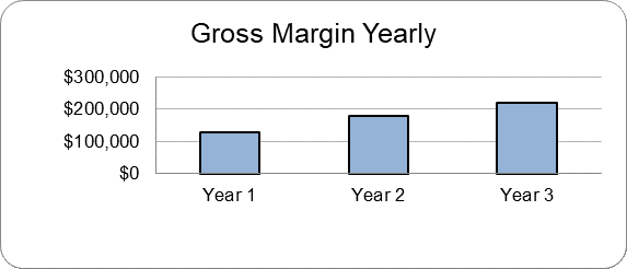 Cleaning Products Business Plan - Gross Margin Yearly