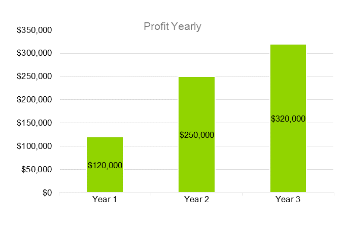 Head Shop Business Plan - Profit Yearly