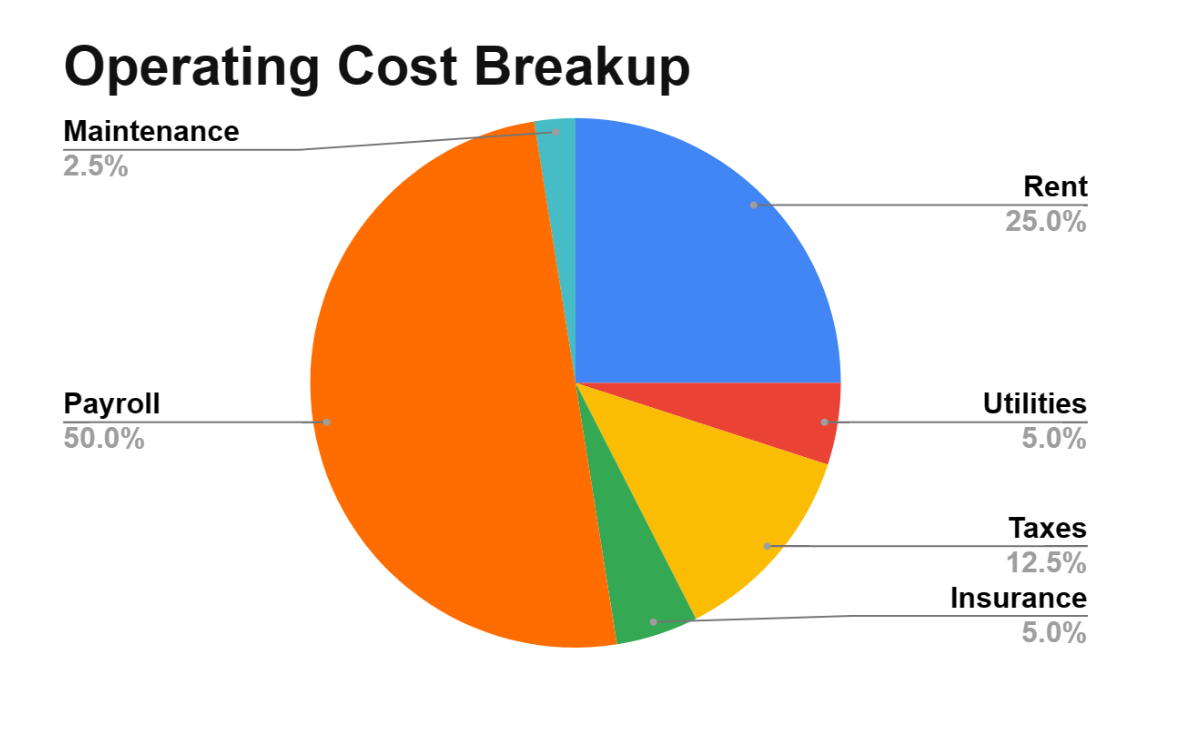 Operation Cost Breakup - Hardware Store Business Plan