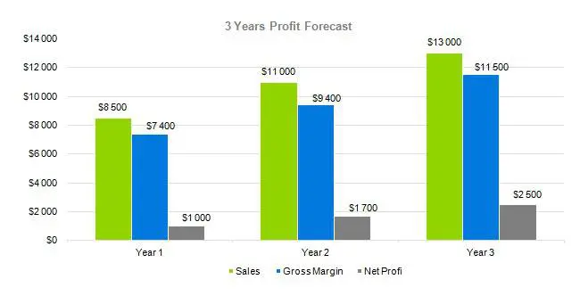Baby Clothes Business Plan Sample - 3 Years Profit Forecast