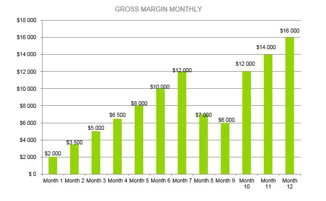 Candle Making Business Plan - Gross Margin Monthly