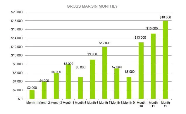 Coffee Roasting Business Plan - Gross Margin Monthly